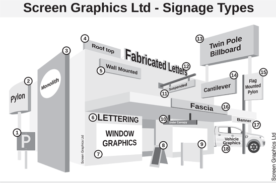 Screen Graphics. Signage Types